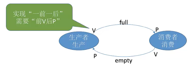 2.16、生产者-消费者问题