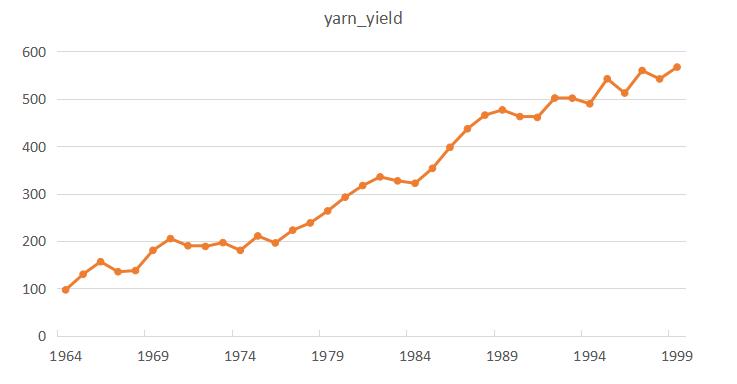 Figure 3. Timing chart of yarn production