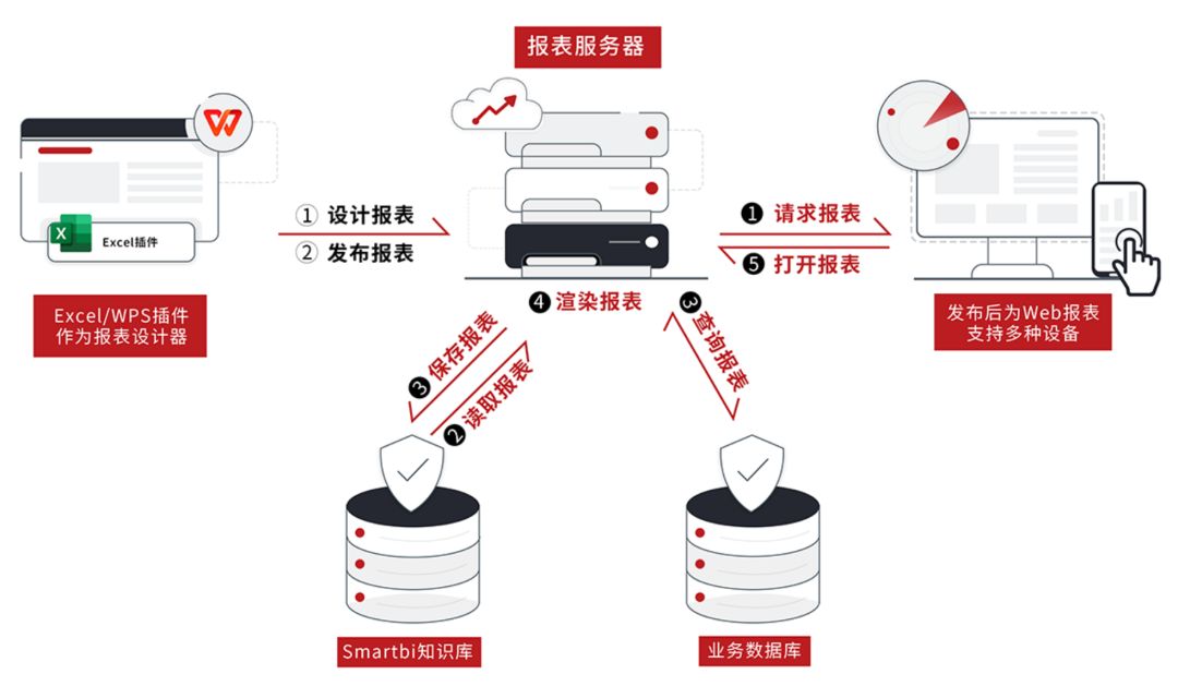 新年福利｜这款价值数万的报表工具永久免费了