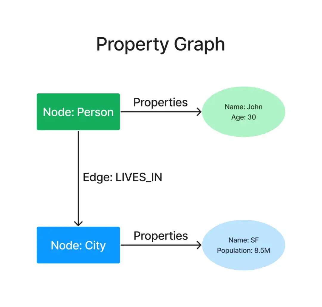 从知识图谱到 GraphRAG：探索属性图的构建和复杂的数据检索实践_github_02