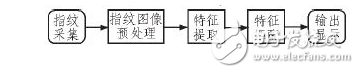 linux指纹登录实现原理,指纹识别技术原理与基于Linux系统的指纹识别门禁系统设计...