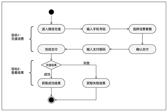 测试用例