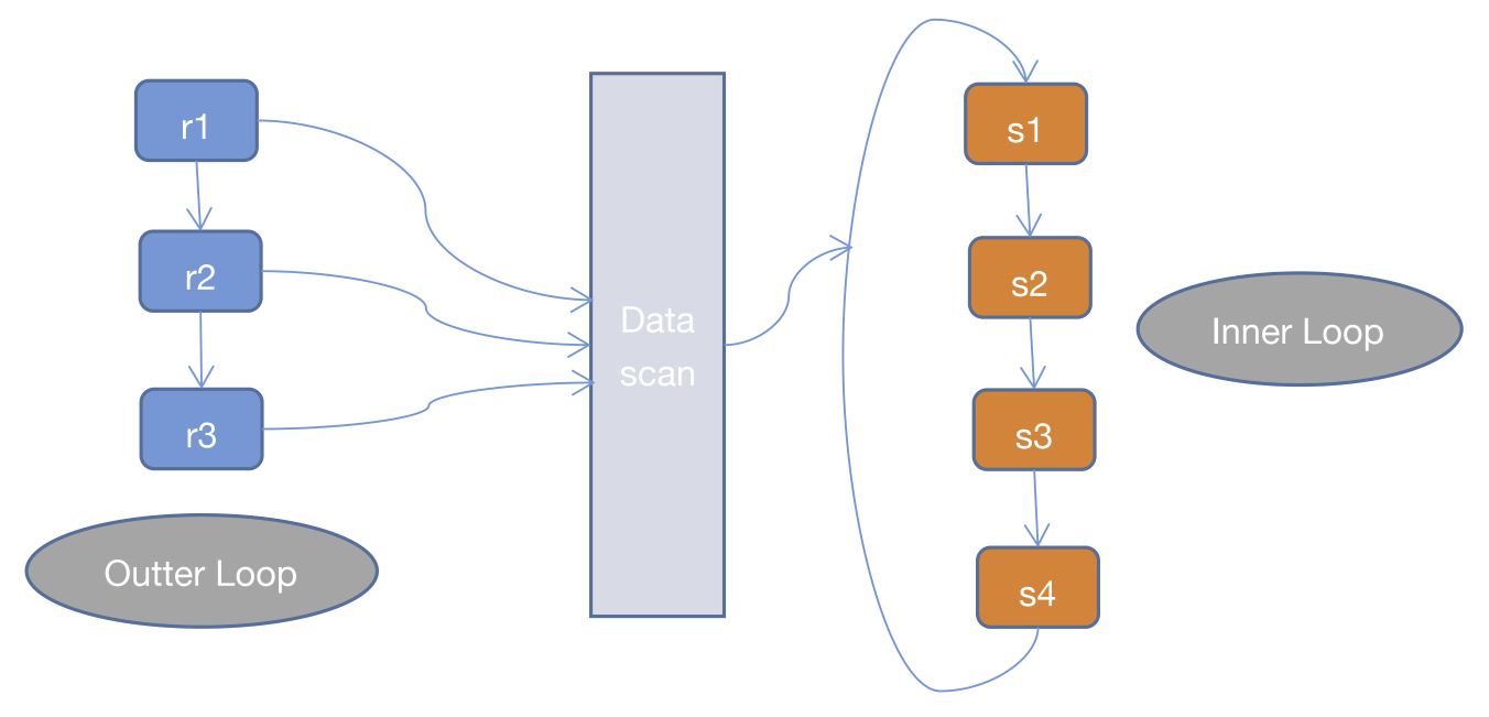 MySQL decode，mysql nest loop偽代碼_Nested Loop Join