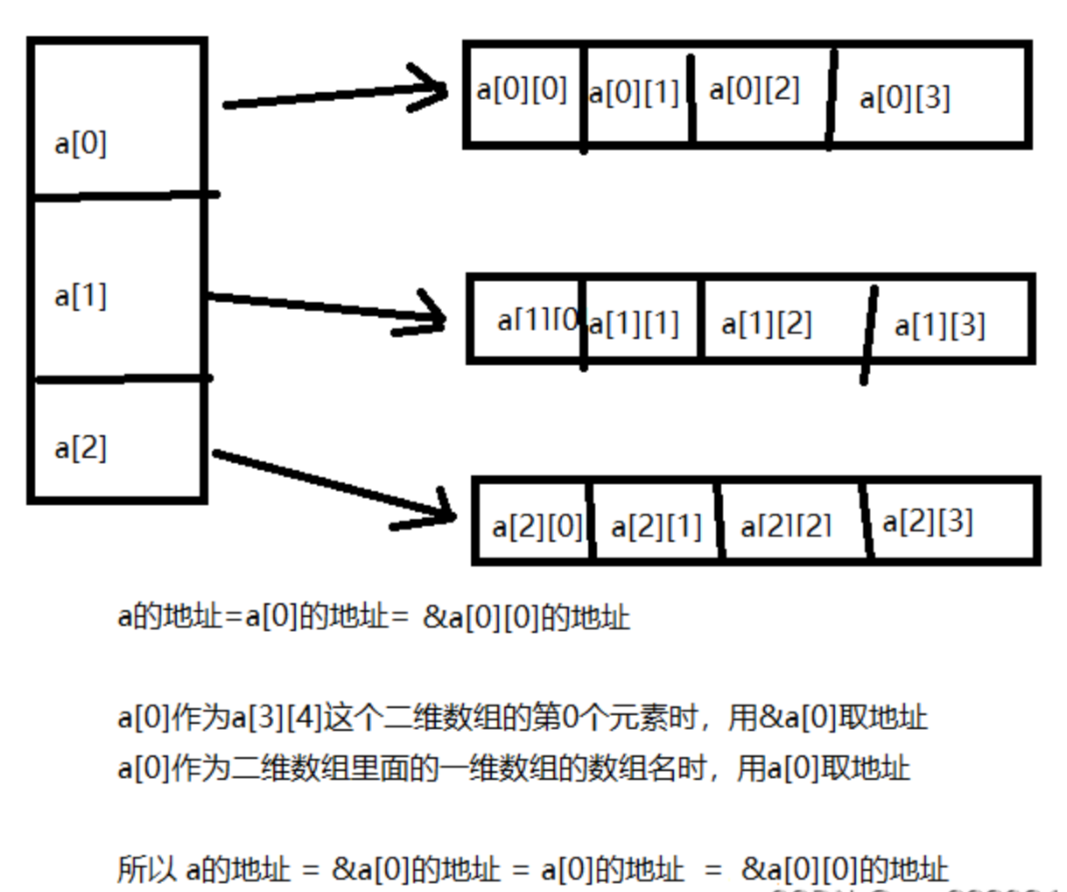 二维数组地址分析