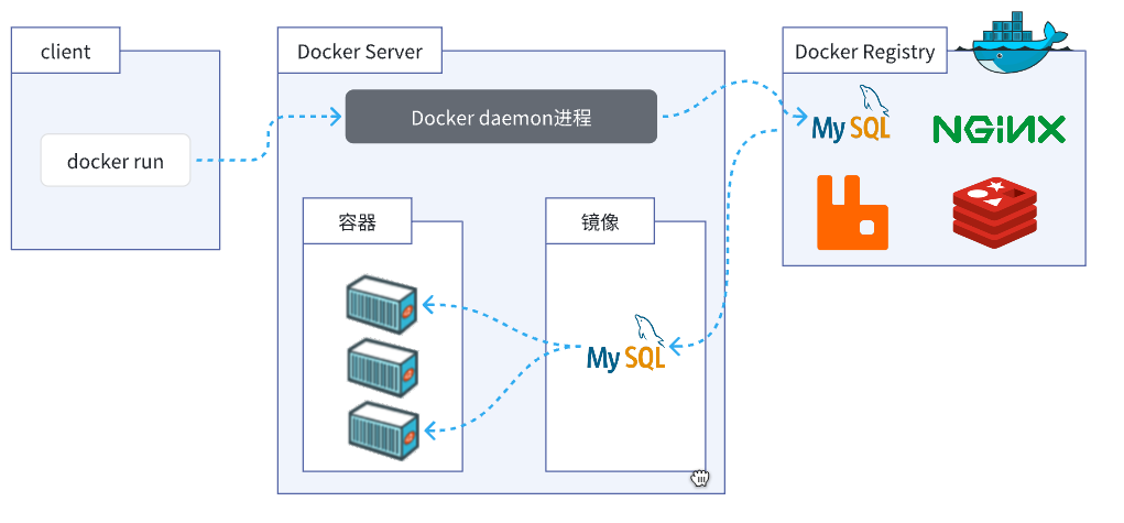 docker入门加实战—从部署MySQL入门docker