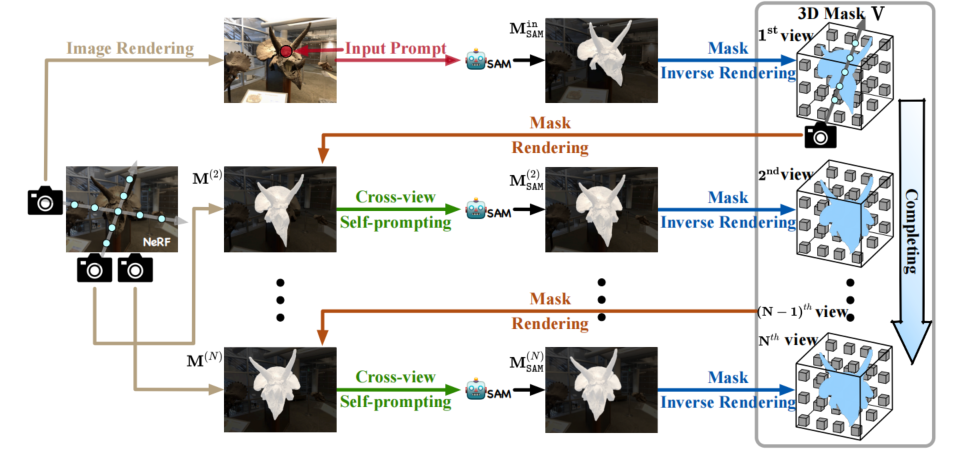 Figure 2: The overall pipeline of SA3D