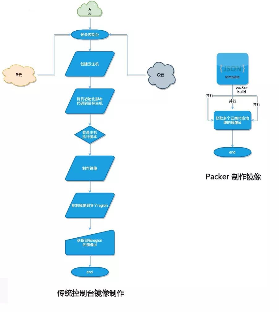 10 倍效率提升！开源工具 Packer 开启敏捷开发第一步CSDN博客