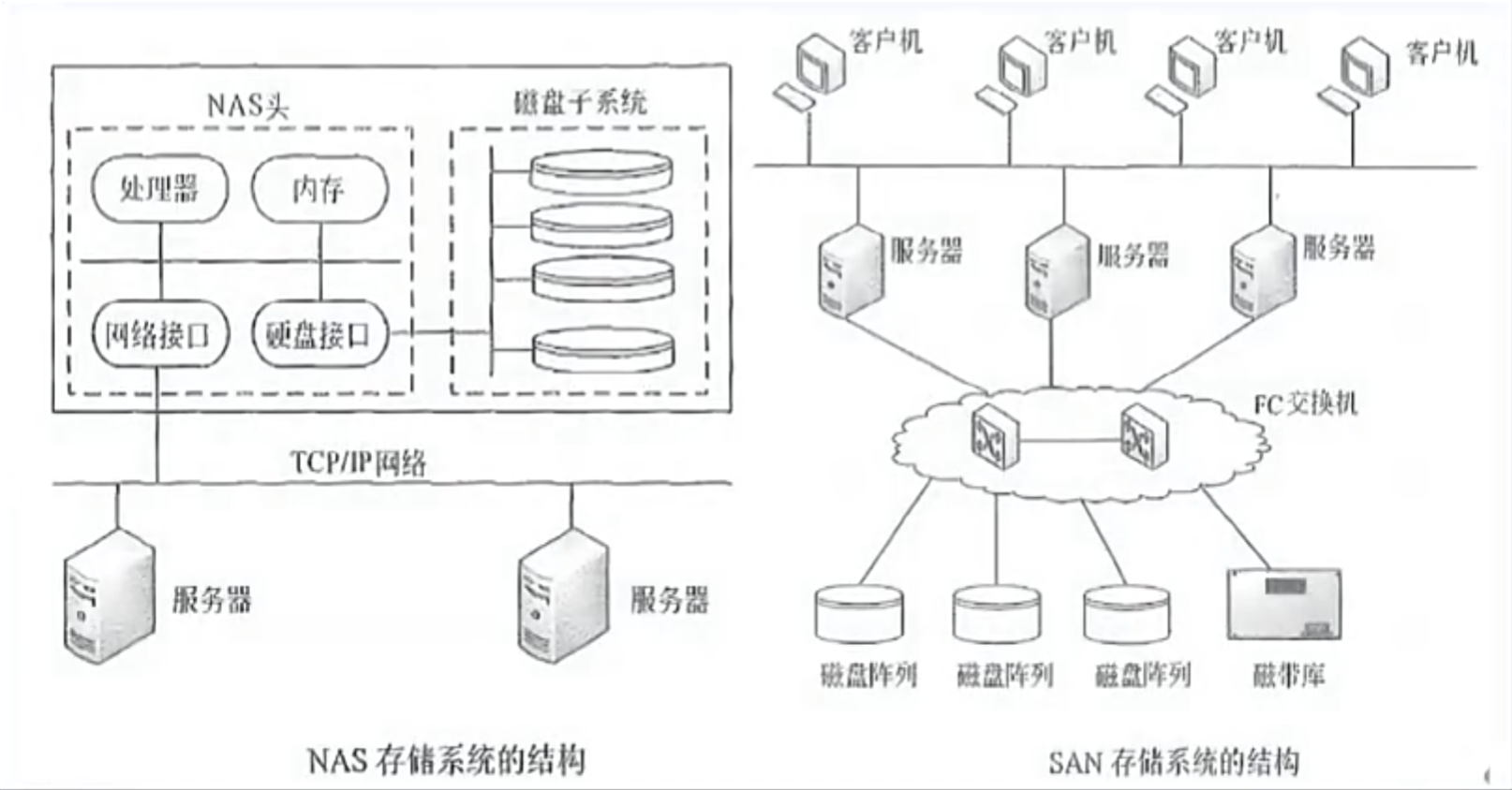 【计算机网络】3、IPv6、网络三层模型、网络的规划与设计、网络的规划与设计、网络存储技术、网络地址翻译NAT、默认网关、虚拟局域网VLAN、虚拟专用网VPN、URL