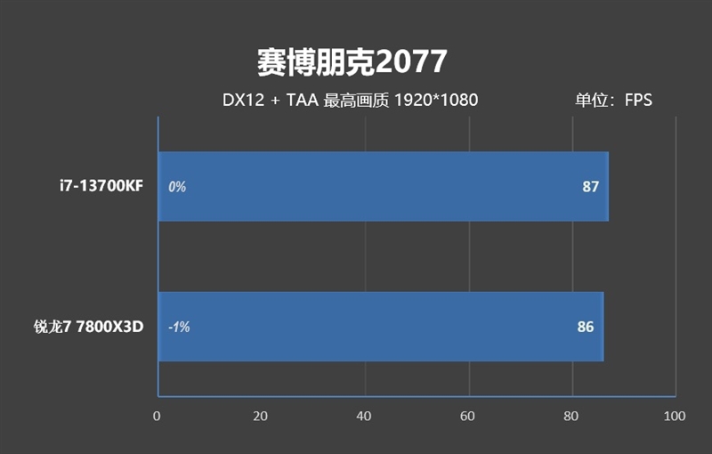 Quem é mais adequado para gráficos de sobremesa?  Comparação de i7-13700KF e Ryzen 7 7800X3D: A produtividade do jogo é 50% mais forte que a da Intel