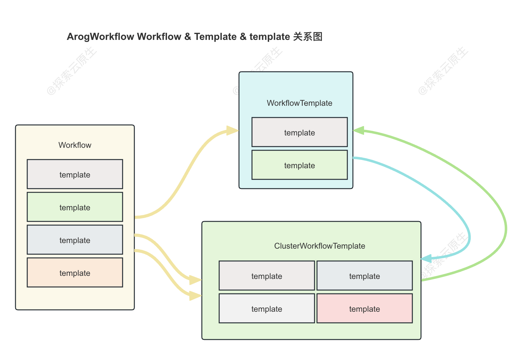 ArgoWorkflow教程(二)---快速构建流水线：Workflow  Template 概念