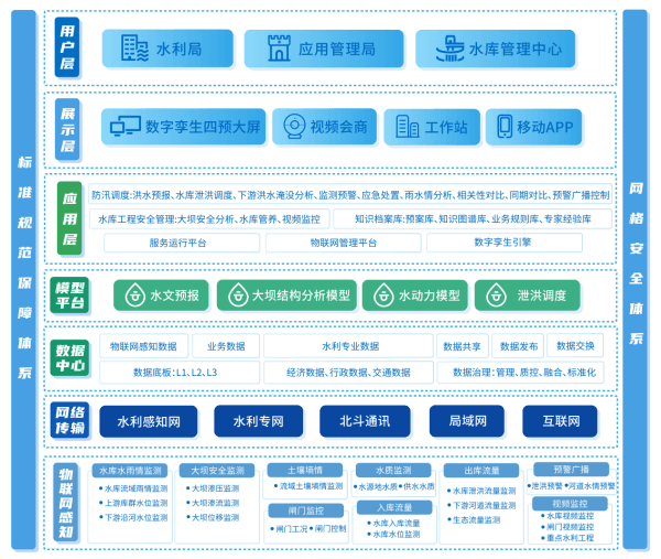 四信大中型水库数字孪生调度运营解决方案架构图