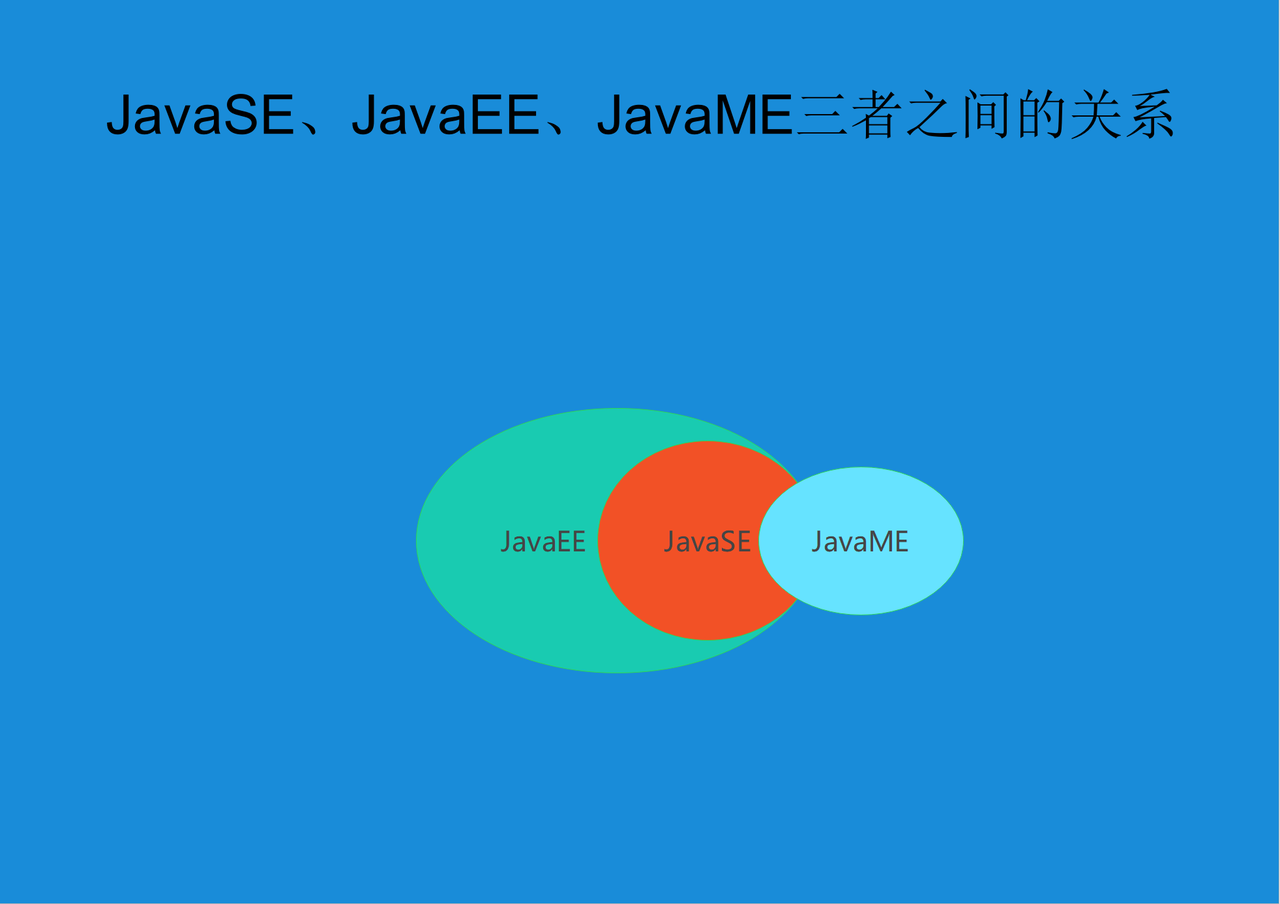 JavaSE、JavaEE、JavaME三者之间的关系