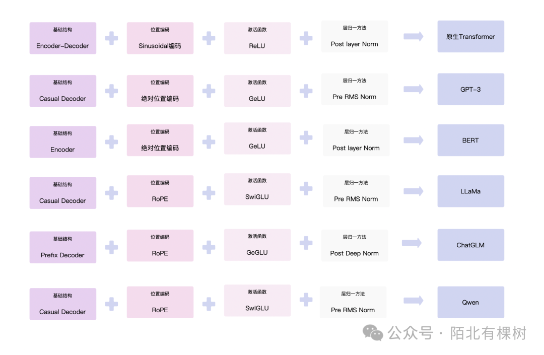 大模型算法基础：Transformer ，带你自学大模型！-CSDN博客