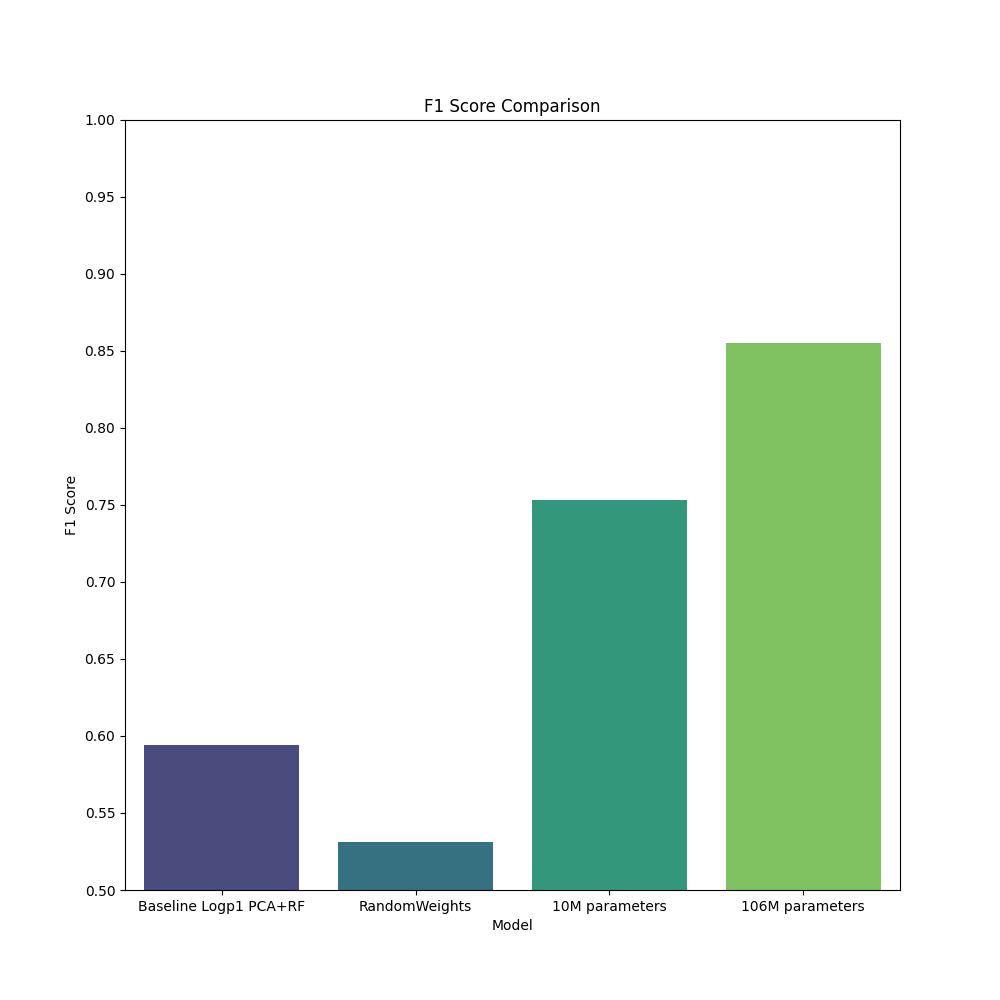 Two Geneformer models in the BioNeMo platform show improved cell annotation F1 score performance over baseline controls.