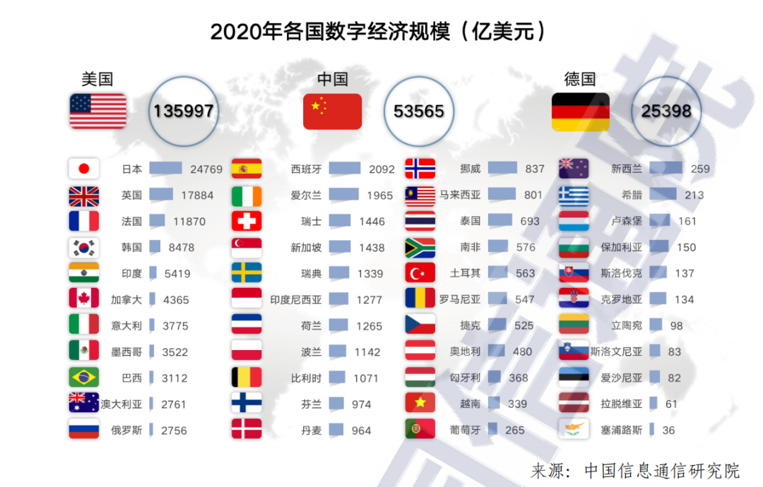 从规模看,美国数字经济继续蝉联世界第一,2020年规模接近13.