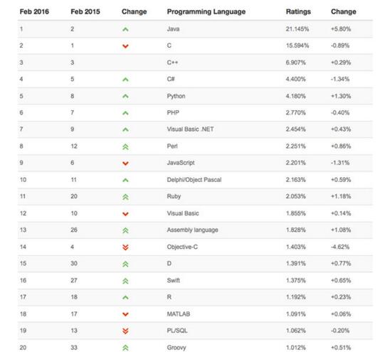 2016 java排名_2016年2月编程语言排行榜——JAVA排名不容乐观