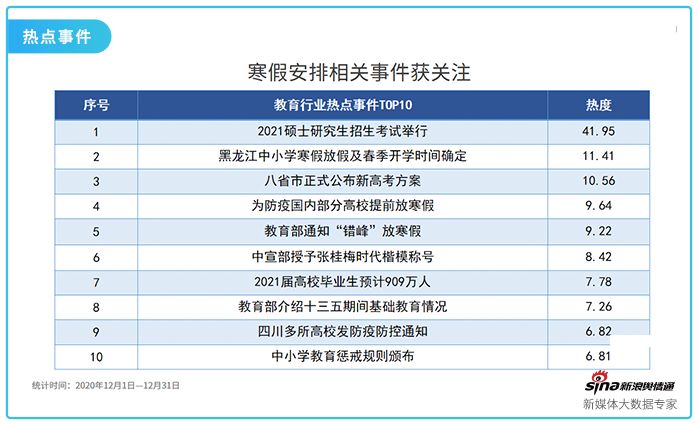 2020年12月教育行业网络关注度分析报告