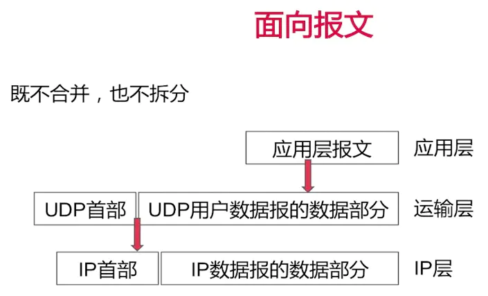 面向报文