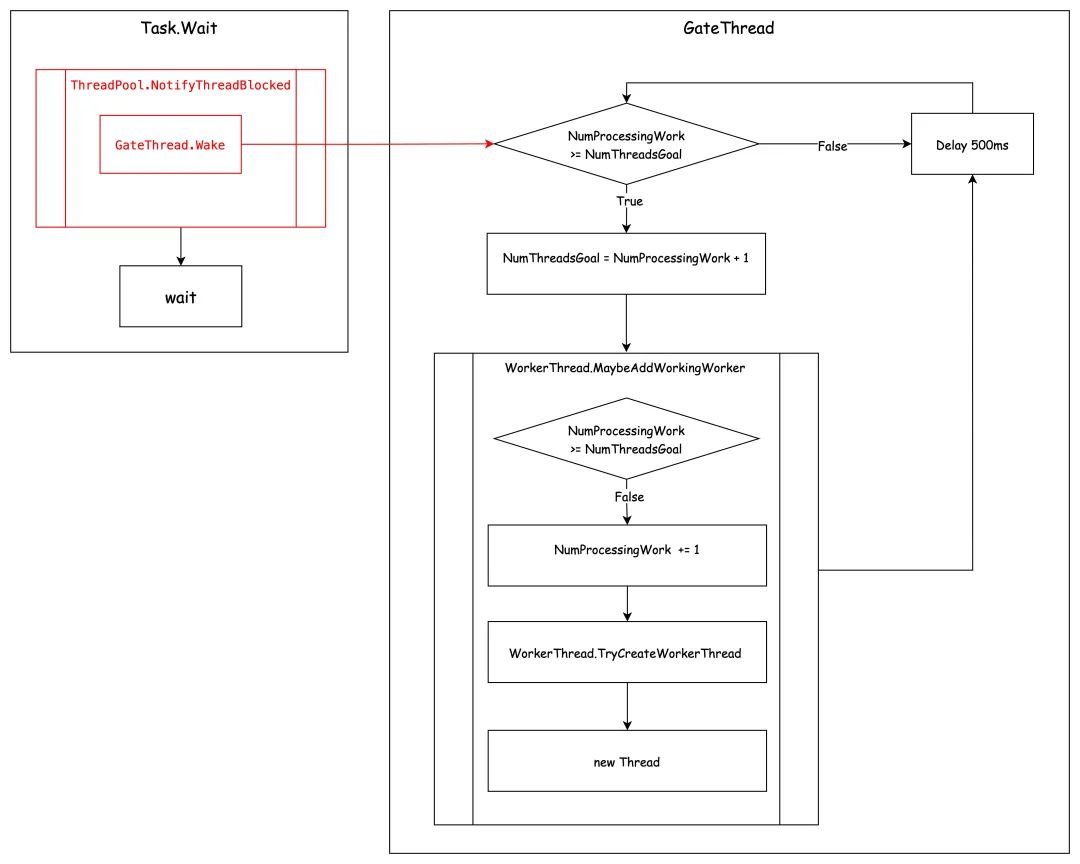 .NET 6 ThreadPool 实现概述