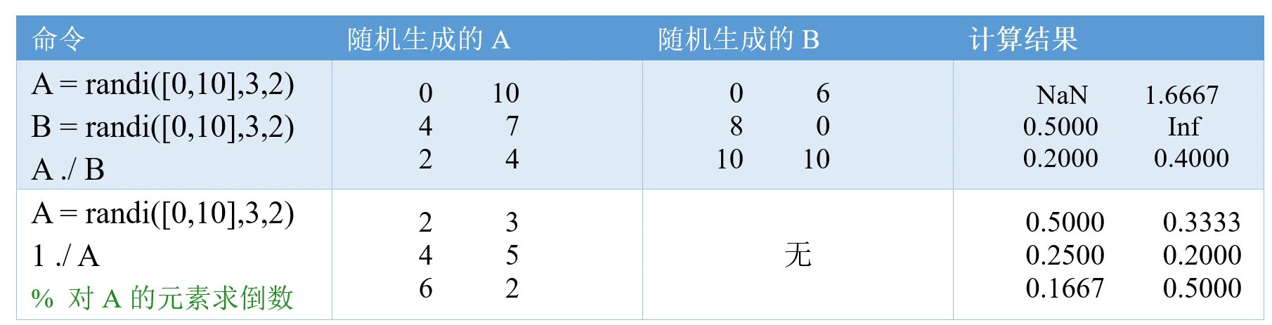 MATLAB知识点：矩阵的除法