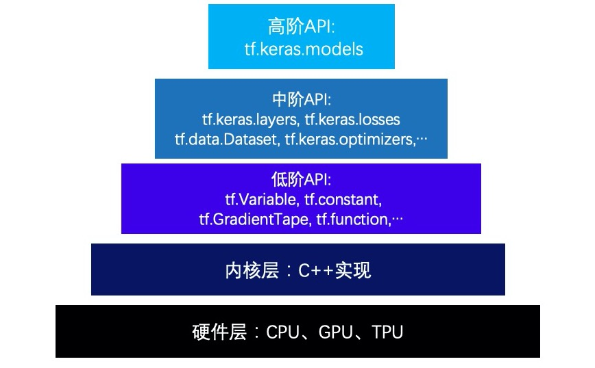 59dfbb324dde98c981fd2d2398c52ff4 - Tensorflow 2.x入门教程