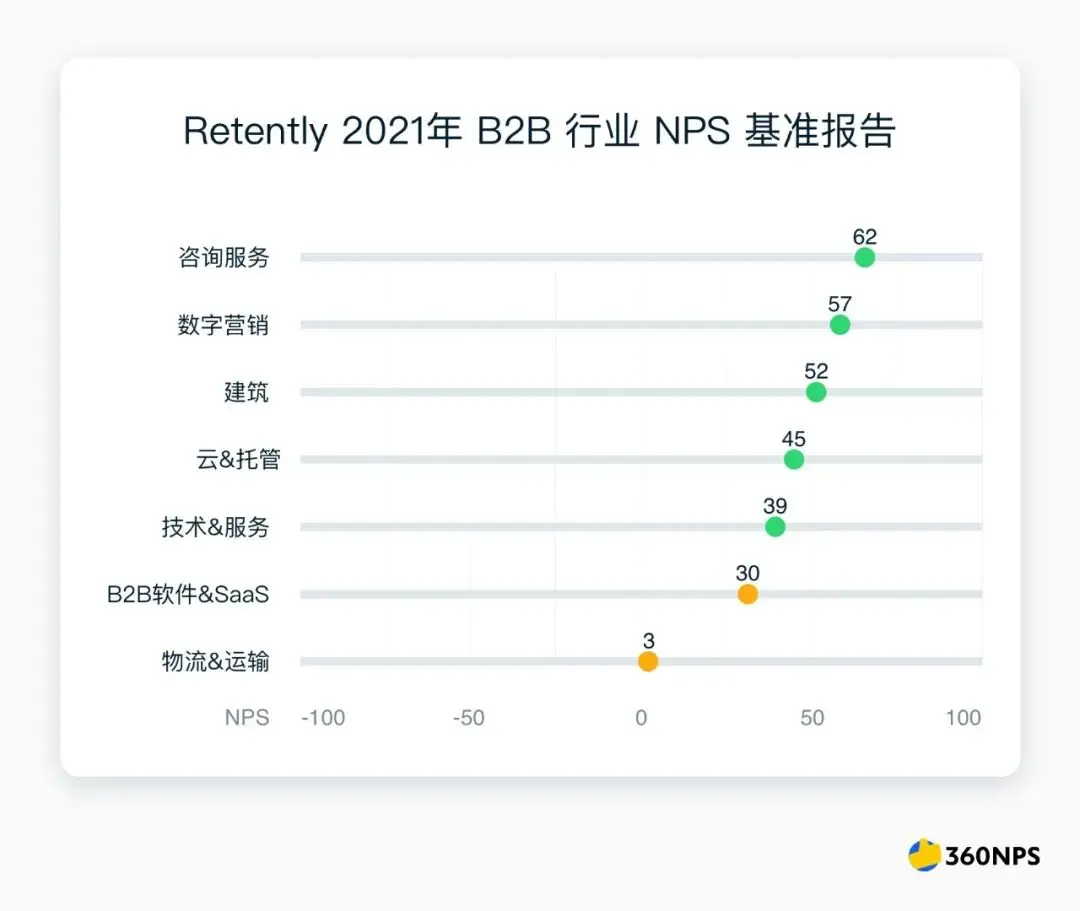 净推荐值(NPS)说明