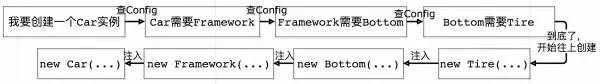 「java面试」Spring的IOC是啥？有什么好处？