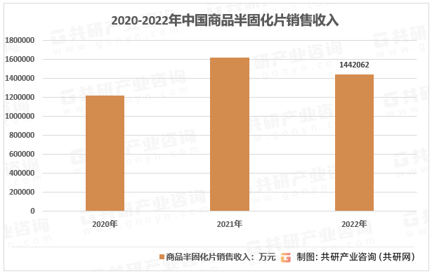 2020-2022年中国商品半固化片销售收入
