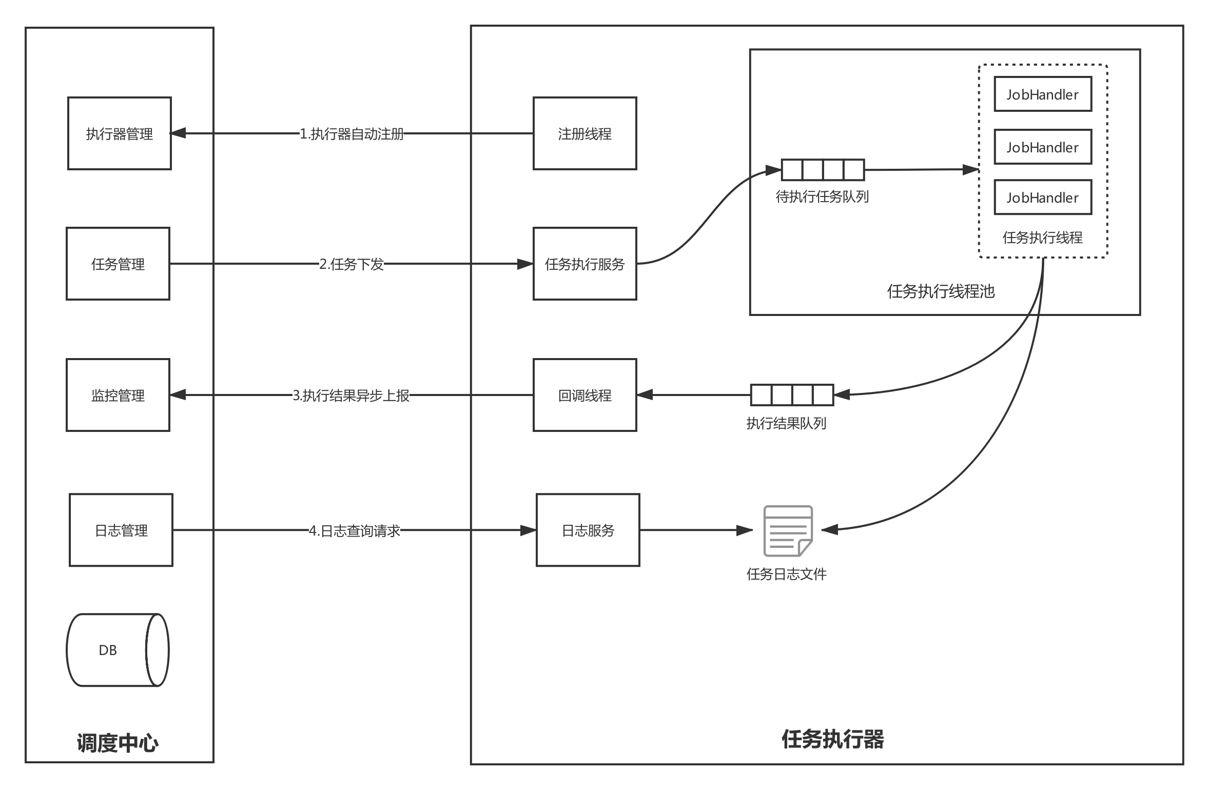 Java | 一分钟掌握定时任务 | 8 - XXL-Job分布式定时任务