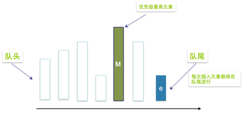 优先级队列一