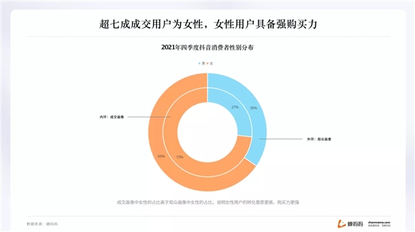 蝉妈妈抖音年度报告出炉 揭示2022年直播带货趋势5