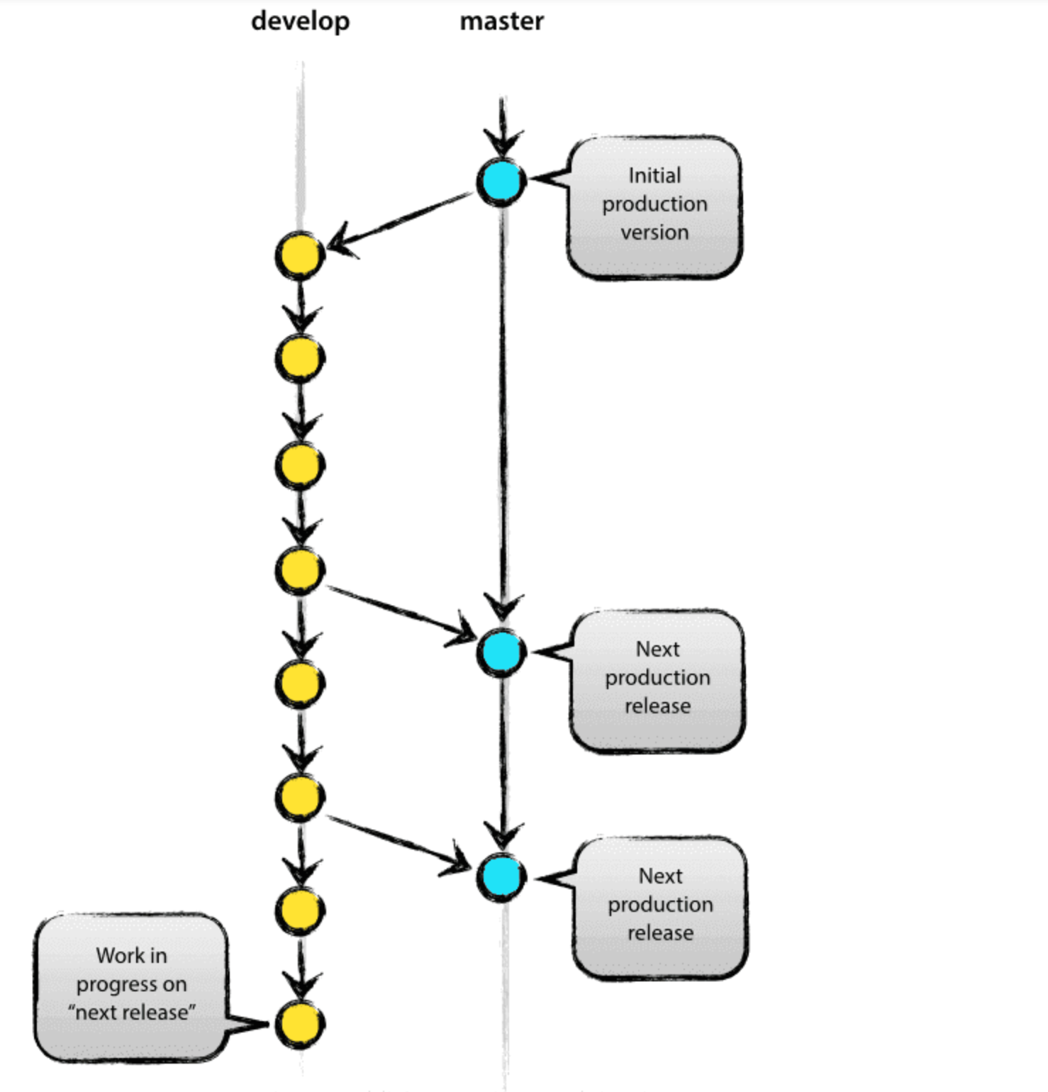 Git отменить merge. Магистральная разработка git. Git рабочий процесс что это. Master Branch. Git merge без конфликтных кмментов.