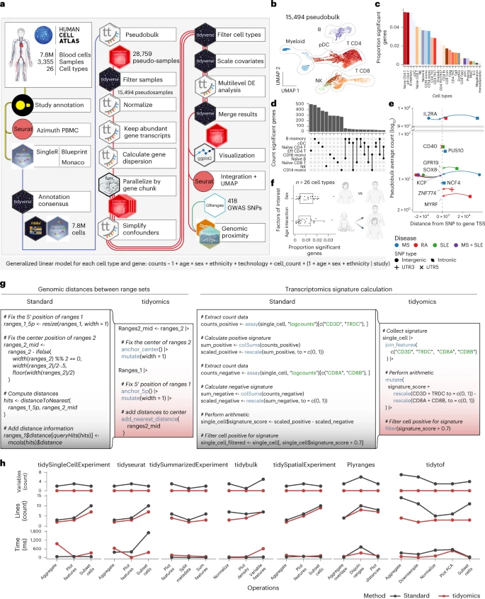 Fig. 2 tidyomics 生态系统的表现