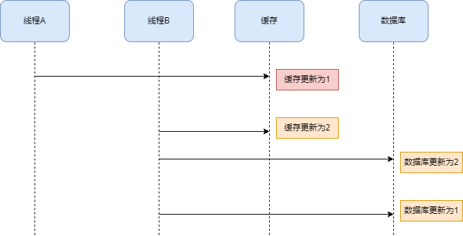 如何解决缓存和数据库的数据不一致问题