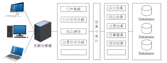 單體架構的侷限和問題是什麼