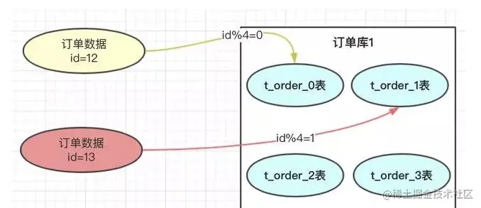 Mysql大数据表处理方案