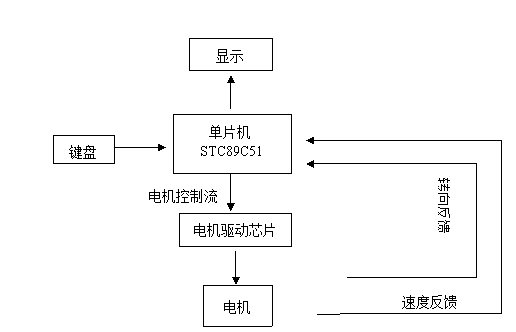 直流电机驱动c语言程序,单片机PWM控制直流电机驱动程序+仿真+报告