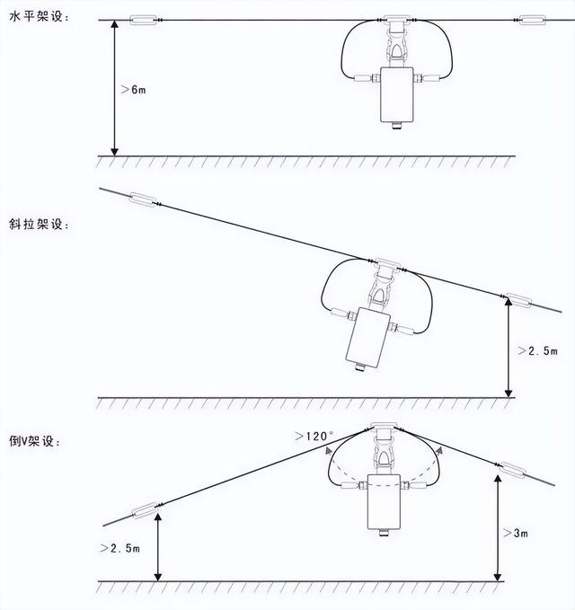 温顿天线变通架设示意图