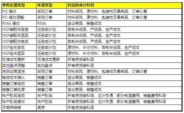 ERP核心业务流程和Oracle-ERP业务和数据对象分析