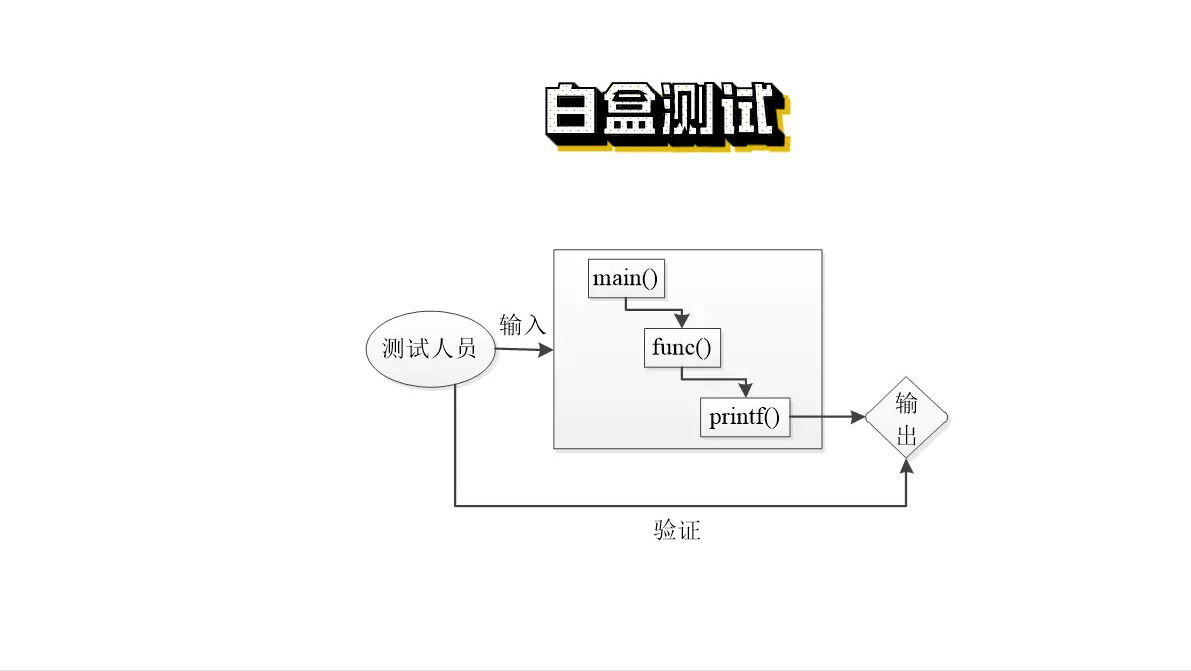 「软件测试4」一文详解四大典型的白盒测试方法「建议收藏」