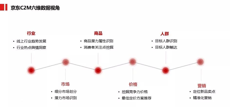 京东京造的C2M供应链模式