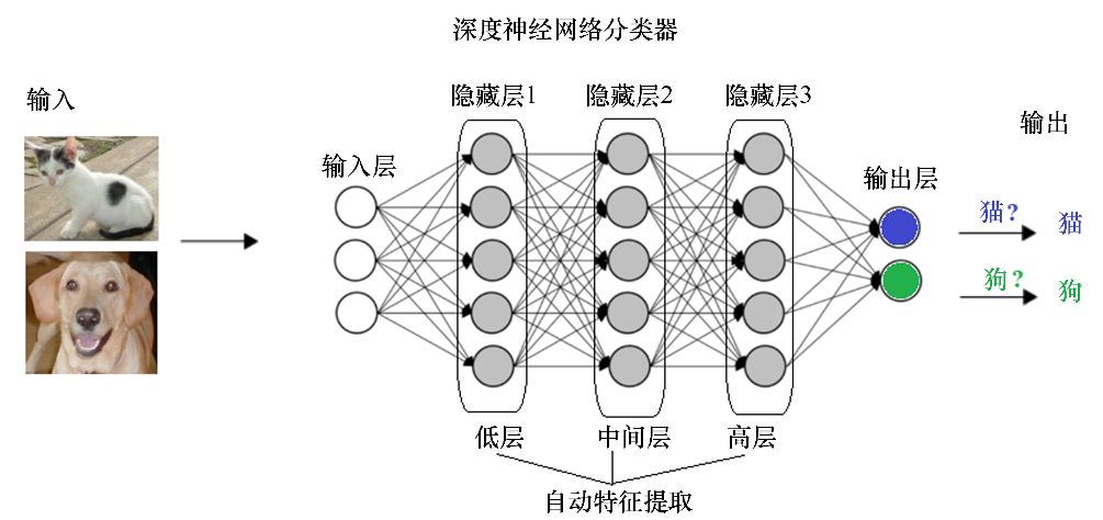 什么是深度学习？为何需要深度学习？