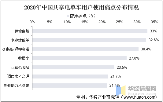 2020年中国共享电单车市场现状与格局分析，青桔、哈啰和美团占据市场主要份额「图」