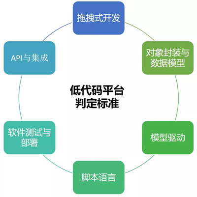 低代码平台判定标准