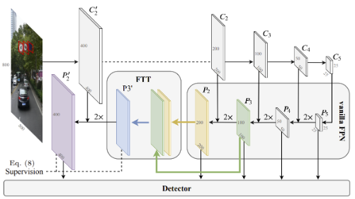 Extended Feature Pyramid Network for Small Object Detection