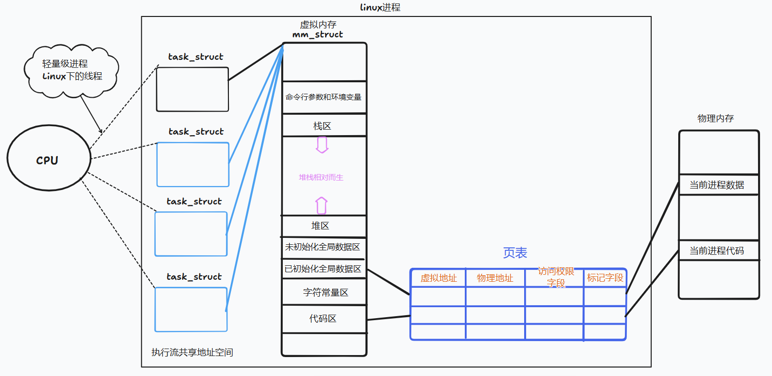 <span style='color:red;'>Linux</span><span style='color:red;'>多</span><span style='color:red;'>线</span><span style='color:red;'>程</span>