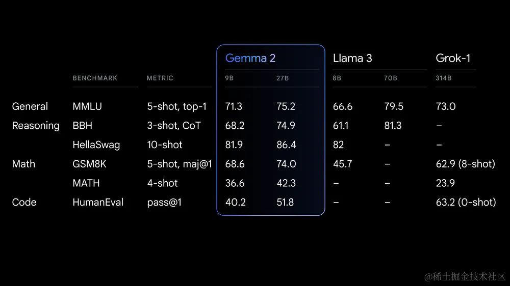 Gemma 2评测对比