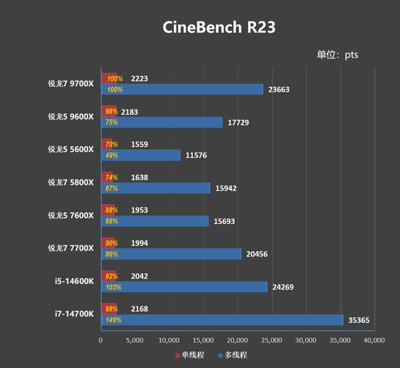 酷睿第14代已然成渣！锐龙7 9700X/5 9600X首发评测：这才是真正优秀的游戏处理器