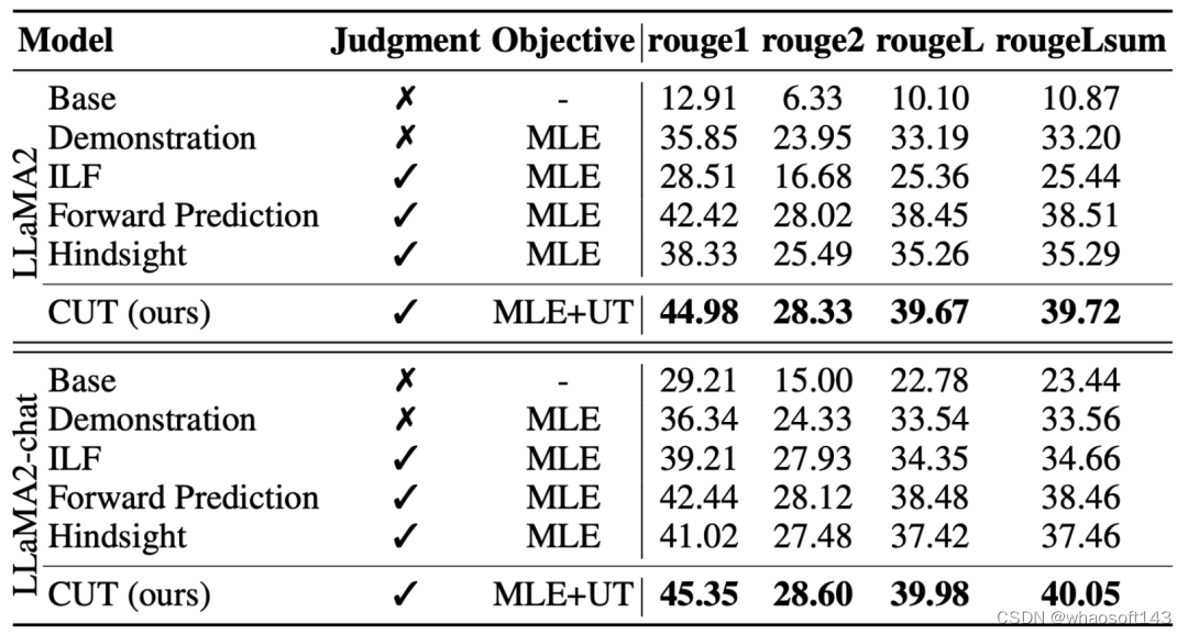 Contrastive Unlikelihood Learning(CUT)_模态_08