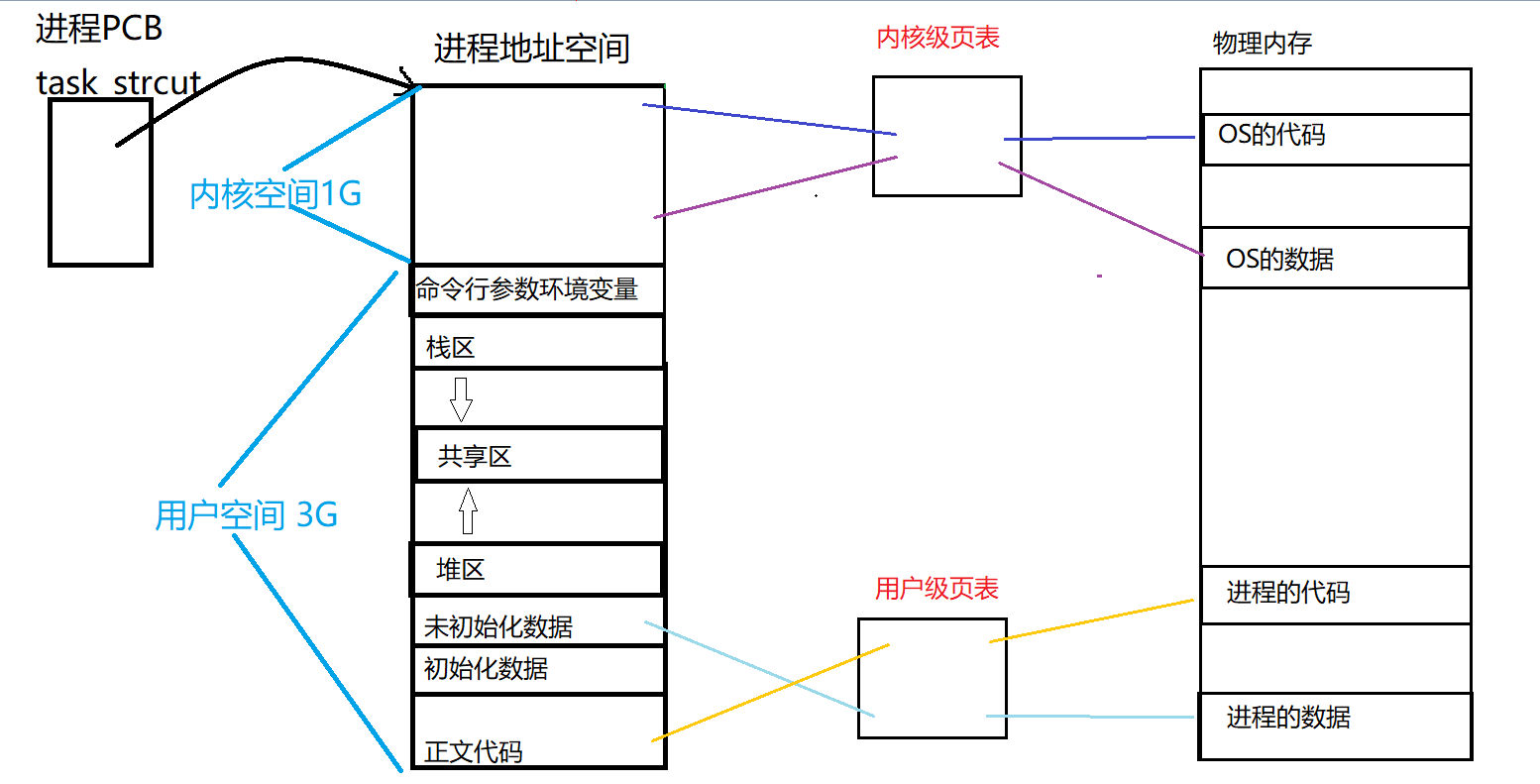 【Linux】内核态用户态